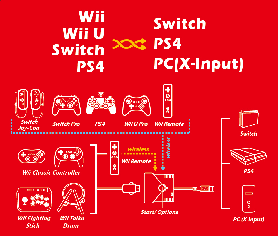 Wii/Wii-U/SW/PS4 to SW/PS4 Super Converter - Brook Gaming